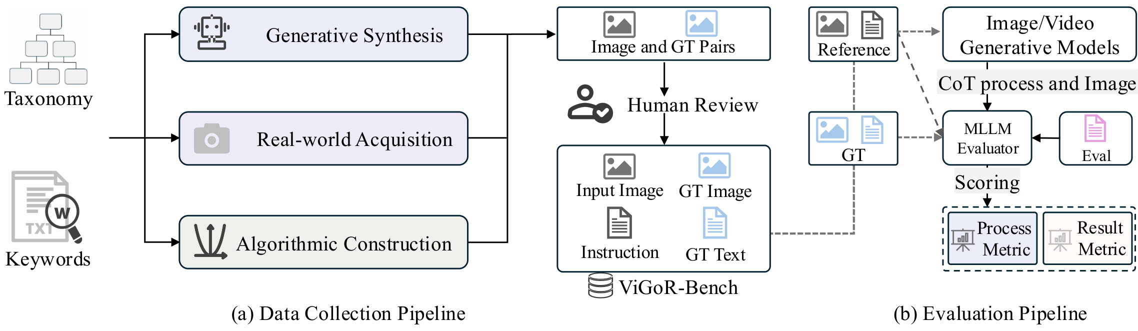 Evaluation Pipeline