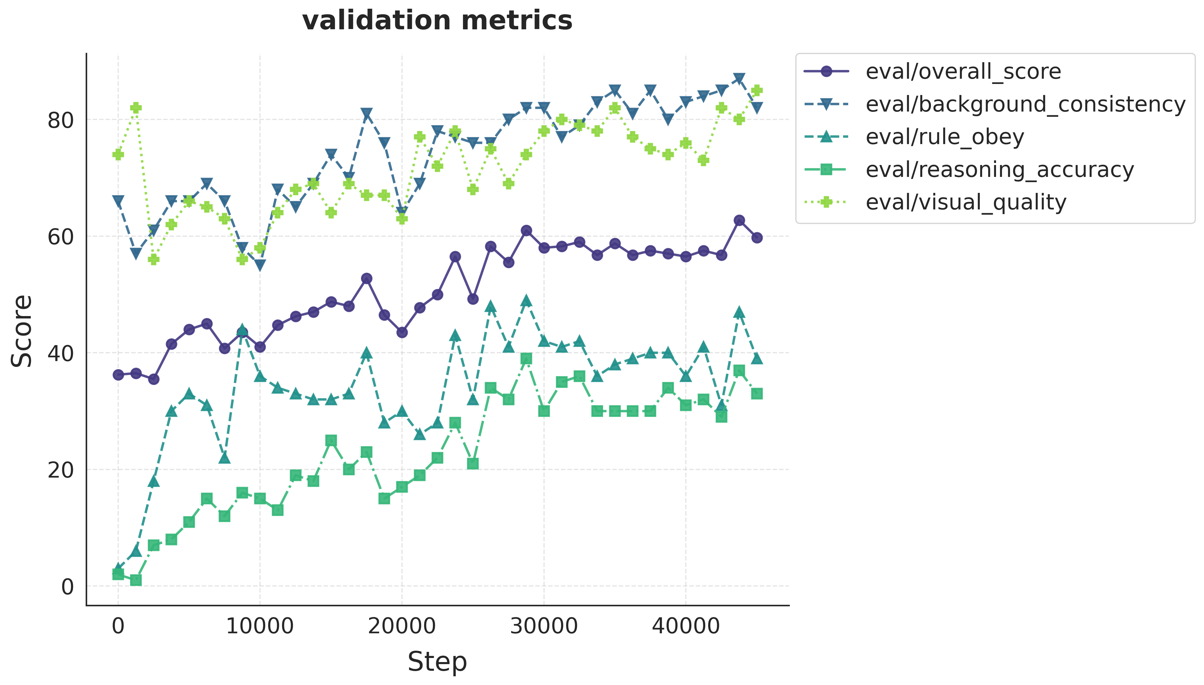 SFT Validation